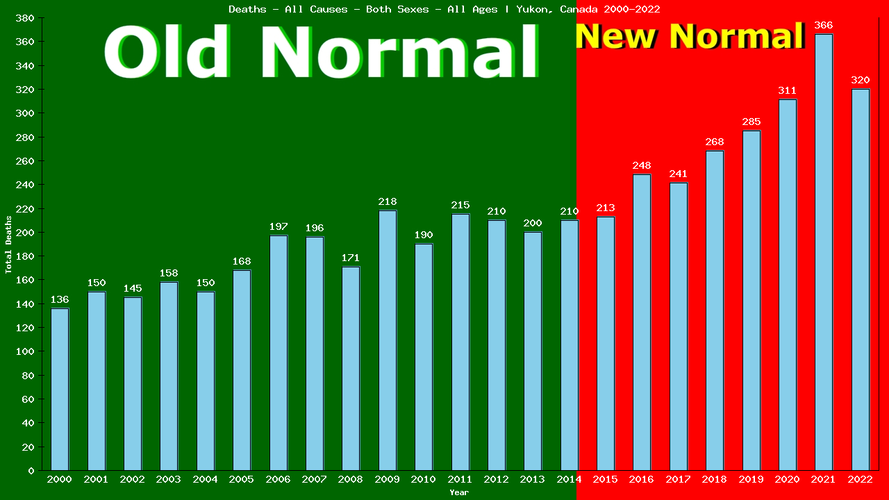 Graph showing Deaths - All Causes - Both Sexes - Of All Ages | Yukon, Canada